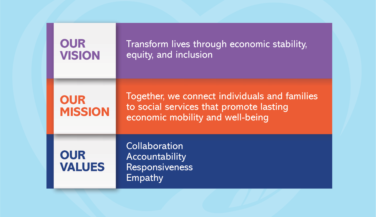 Our Vision: Transform lives through economic stability, equity, and inclusion. Our Mission: Together, we equitably connect individuals and families to social services that promote lasting economic mobility and well-being. Our Values: Collaboration, Accountability, Responsiveness, Empathy.