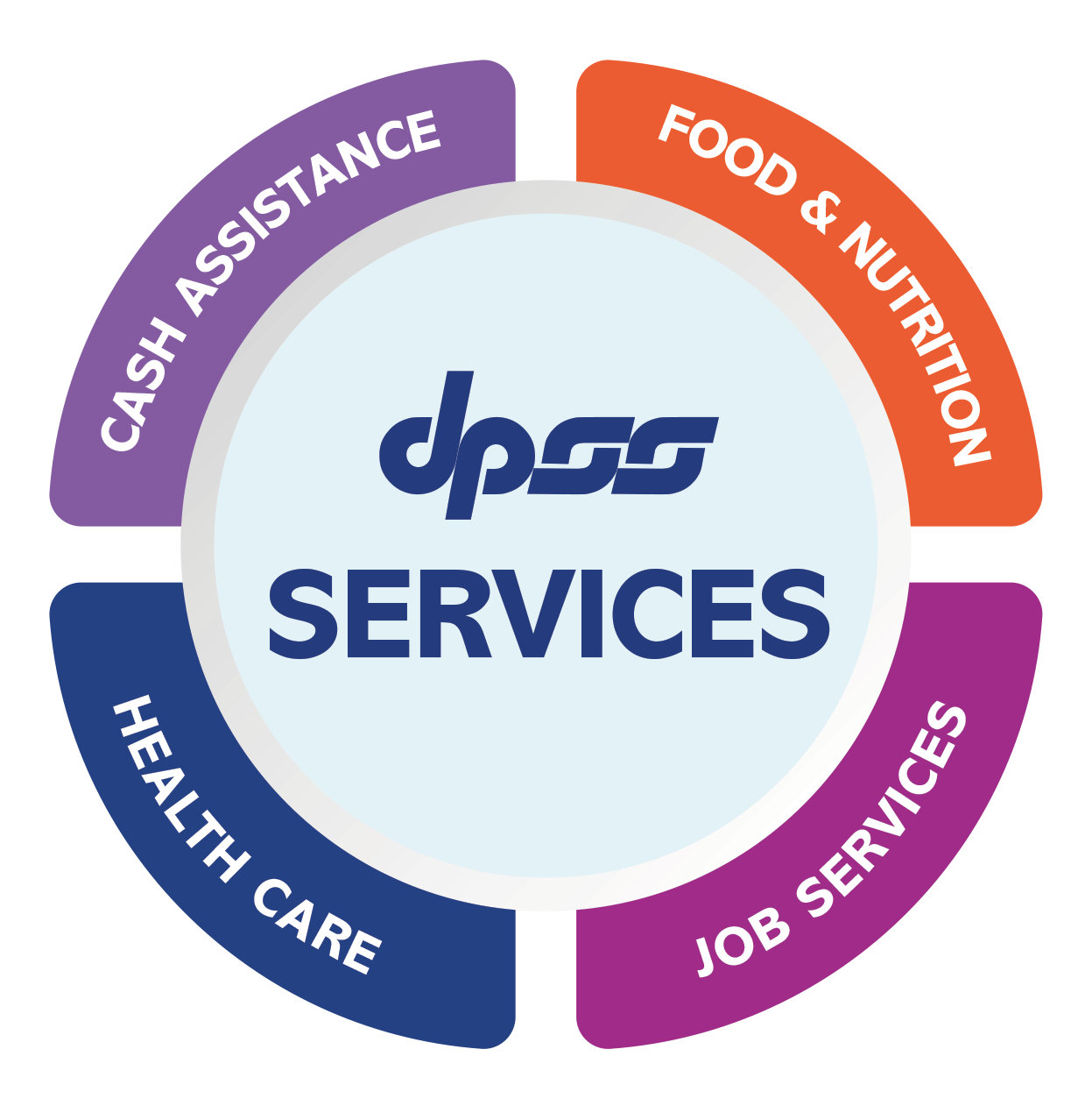 DPSS Services chart includes Cash Assistance, Food and Nutrition, Job Services, Health Care.