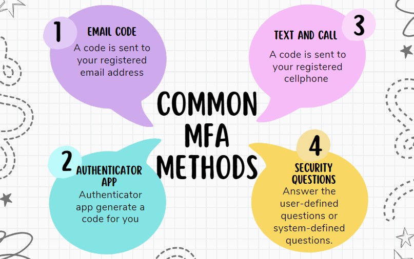 four common MFA Methods, which is email code, authenticator app, text and call, and security questions. Email code is sending code to your registered email address. Authenticator app is the app generate a code for you. Text and Call is sending code to your registered cellphone. Security questions is answering the user -defined questions or system-defined questions. 